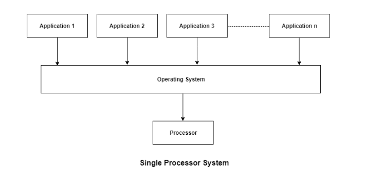 Single Processor